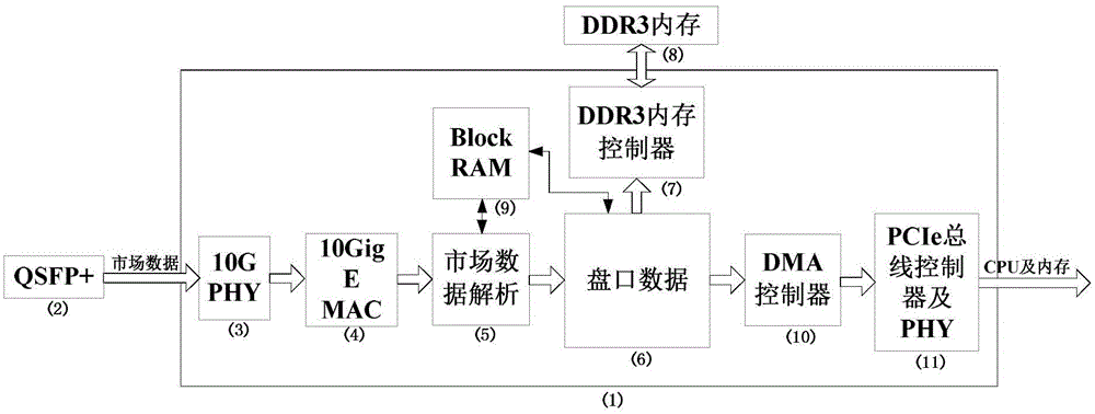 Futures trading position data real-time analytical system based on FPGA (field programmable gate array)