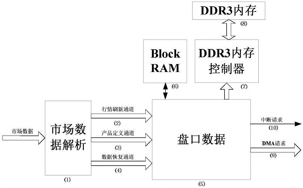 Futures trading position data real-time analytical system based on FPGA (field programmable gate array)