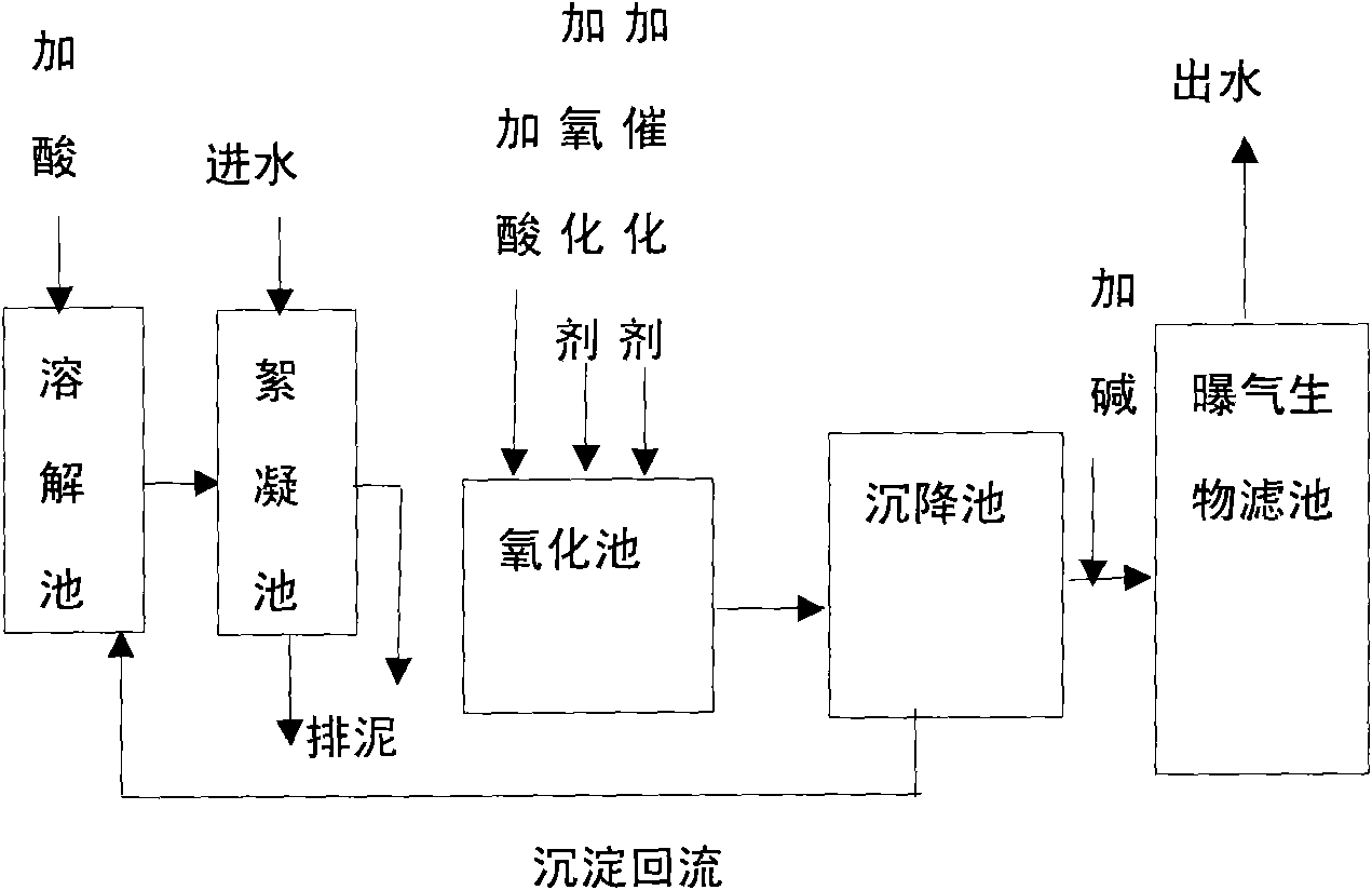 Method for treating wastewater by combining catalytic oxidation with biological aerated filter