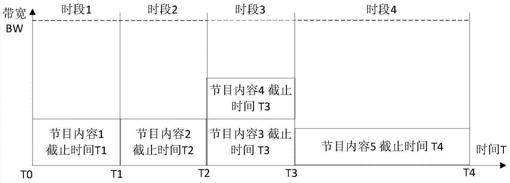 Multiple service mode supporting program content parallel broadcasting and scheduling method and system