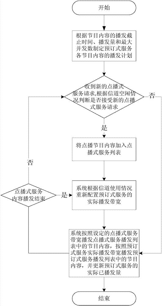 Multiple service mode supporting program content parallel broadcasting and scheduling method and system