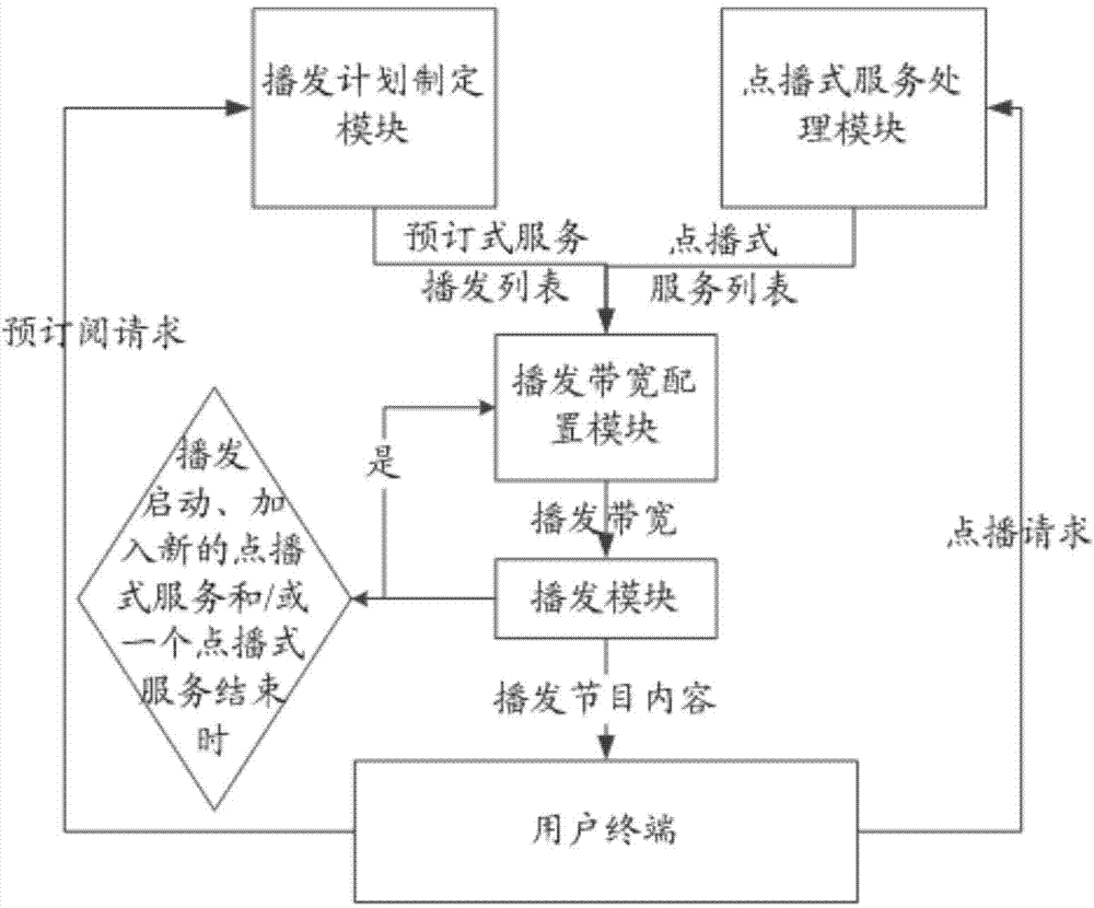 Multiple service mode supporting program content parallel broadcasting and scheduling method and system