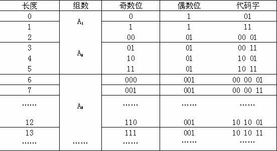 Dictionary coding compression method without storage of dictionary