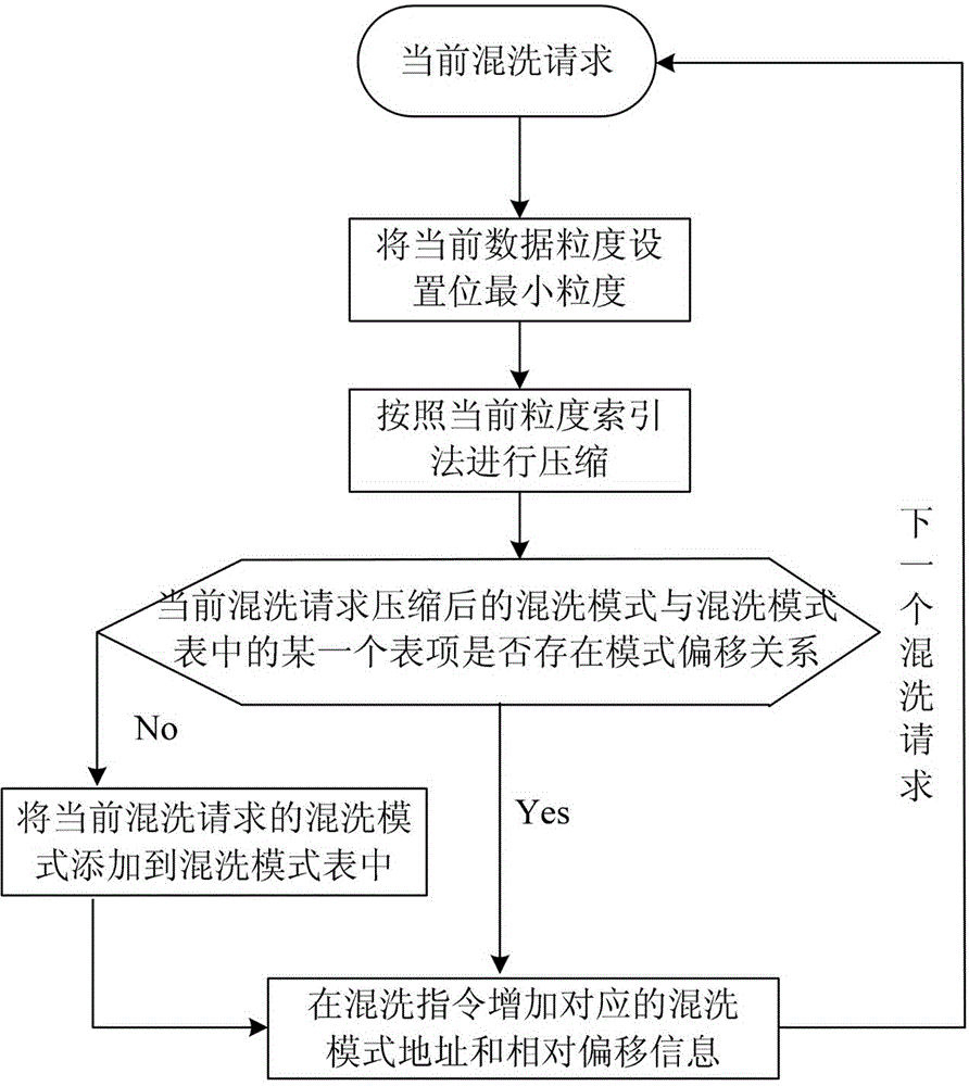 Shuffle switch matrix compression method based on mode shift