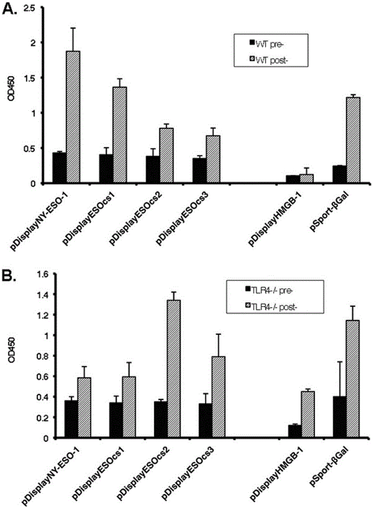 Application of NY-ESO-1 for enhancing CA9 immunogenic molecular adjuvant