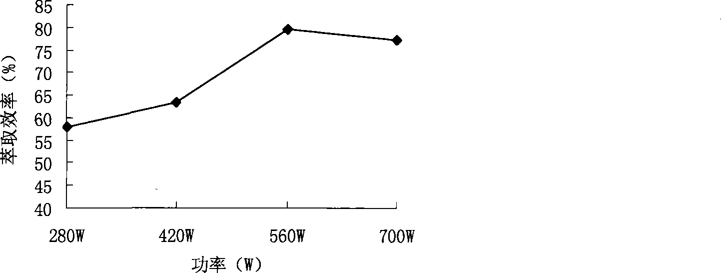 Microwave auxiliary extraction method of silybum marianum seed oil