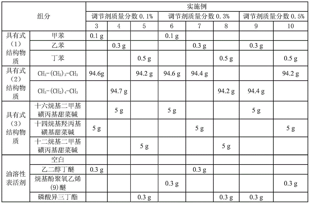 Adjustor for reducing minimum miscible pressure of CO2 non-miscible flooding and application method thereof