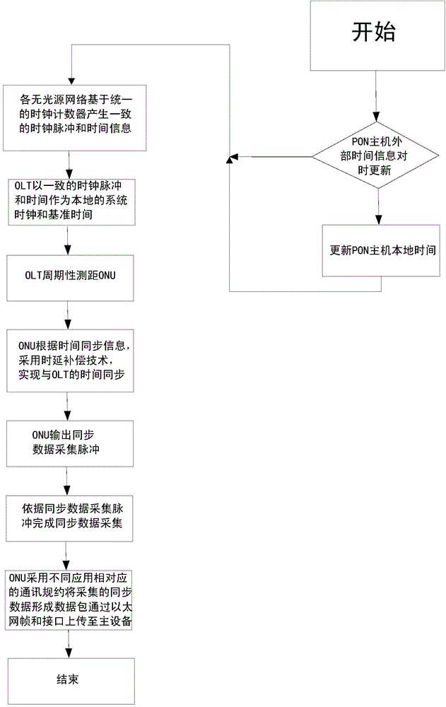 Method for realizing synchronization data acquisition based on passive optical network