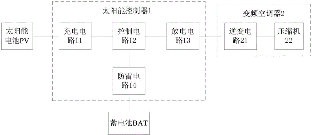 Solar air conditioner system with self-discharge, adjustable inversion and power lightning protection functions