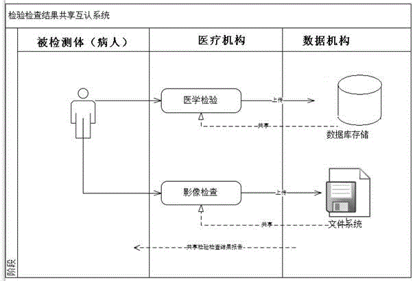 System and method for achieving checking result sharing