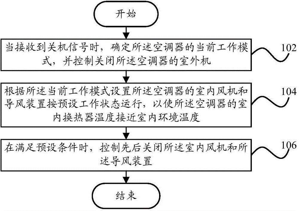 Control method, control system and air conditioner