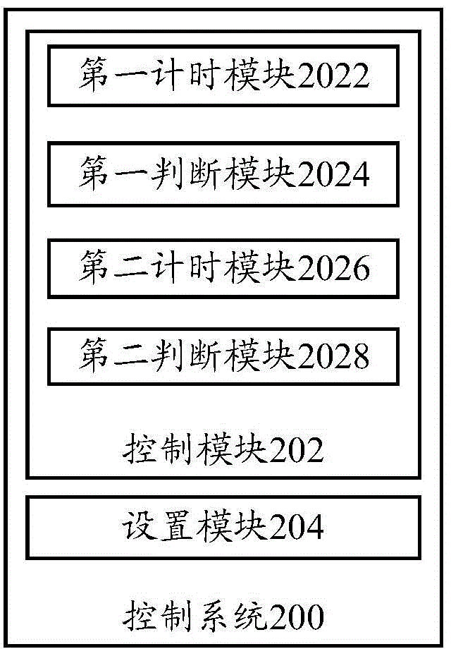 Control method, control system and air conditioner