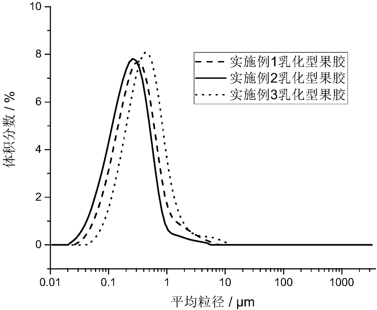 Method for co-producing gelatinous and emulsified pectin by using chicory/taro meal