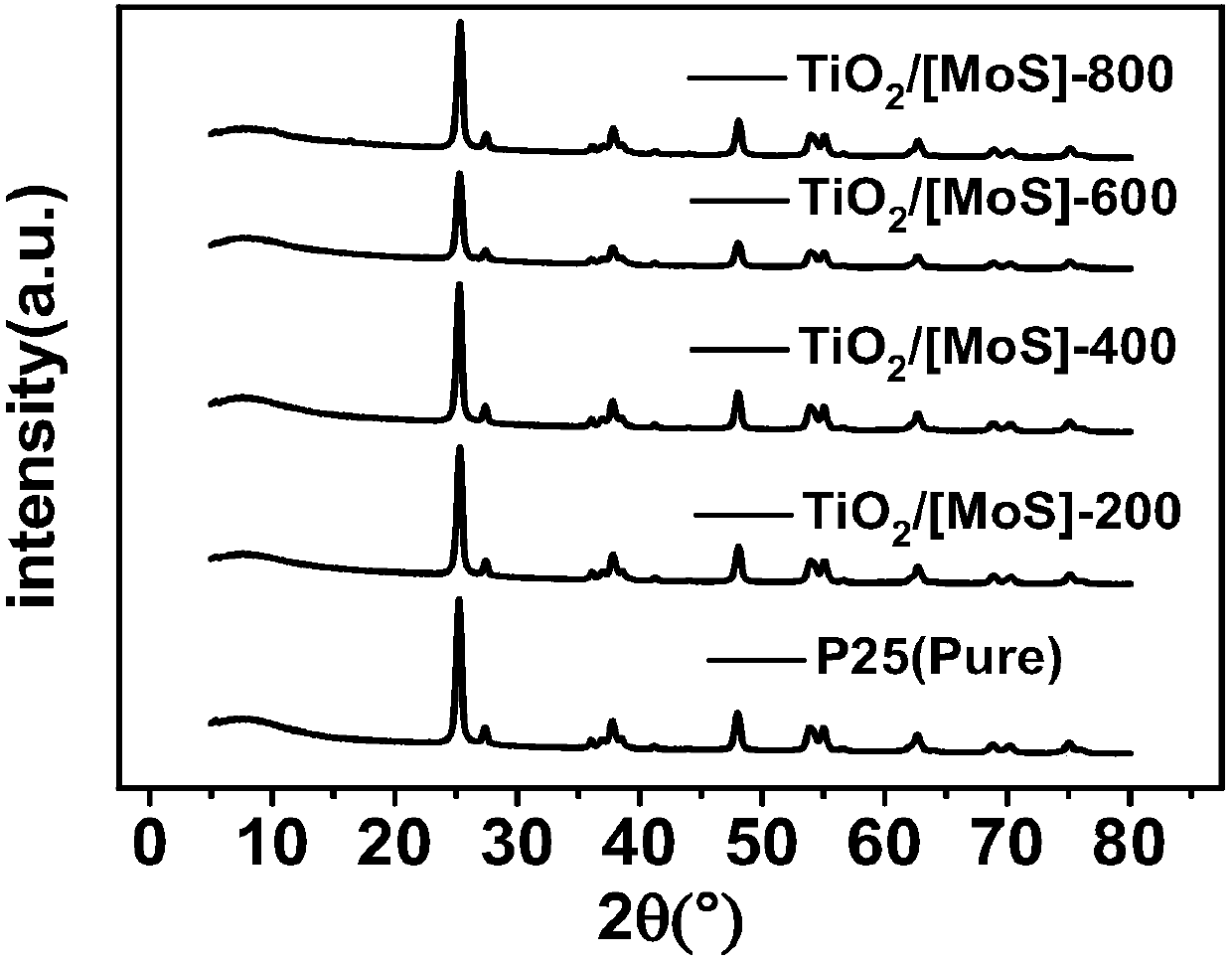 Preparation method and application for titanium dioxide photocatalyst