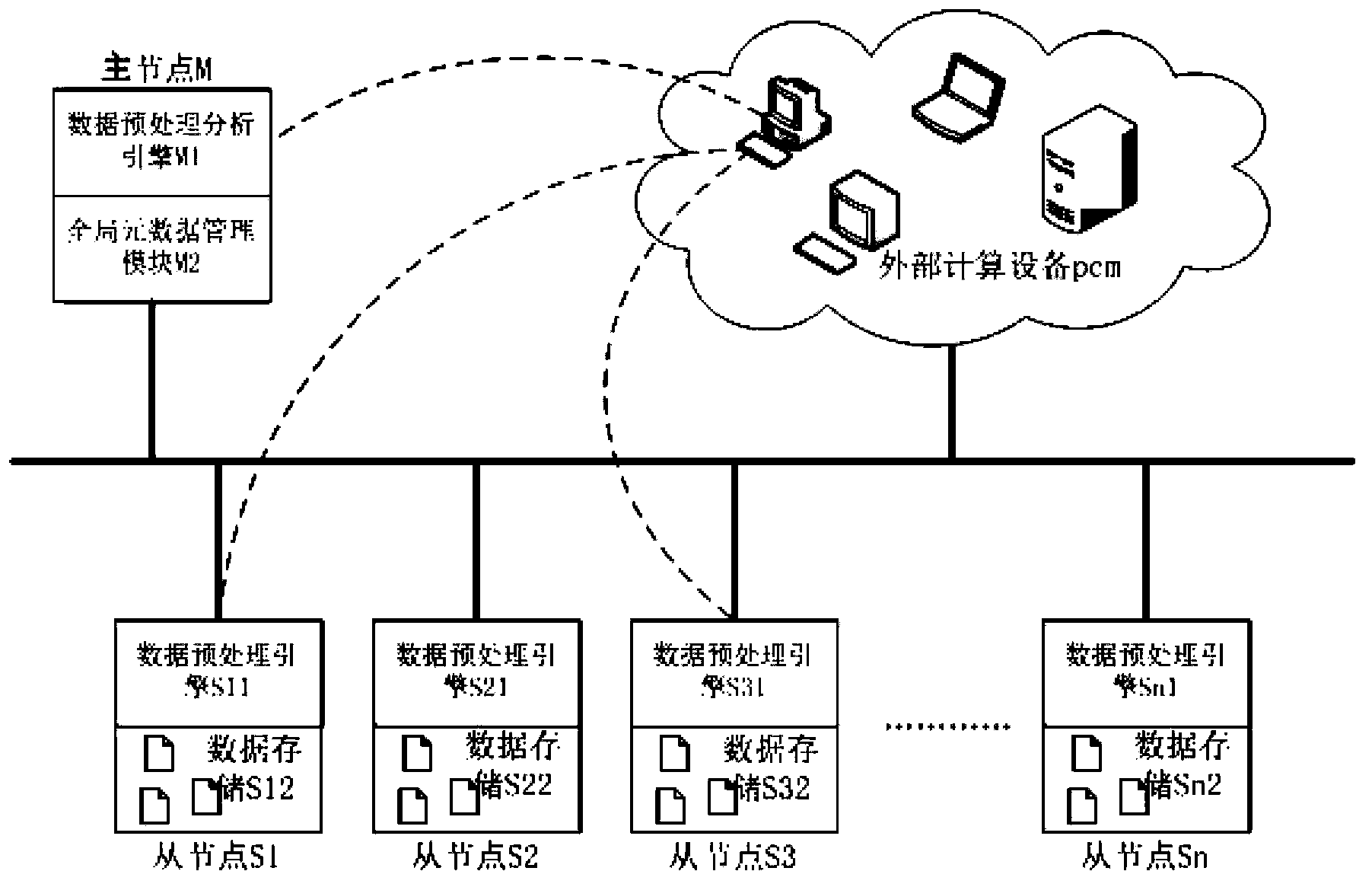 Intelligent data service method based on distributed system