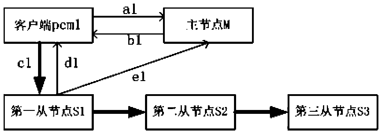 Intelligent data service method based on distributed system