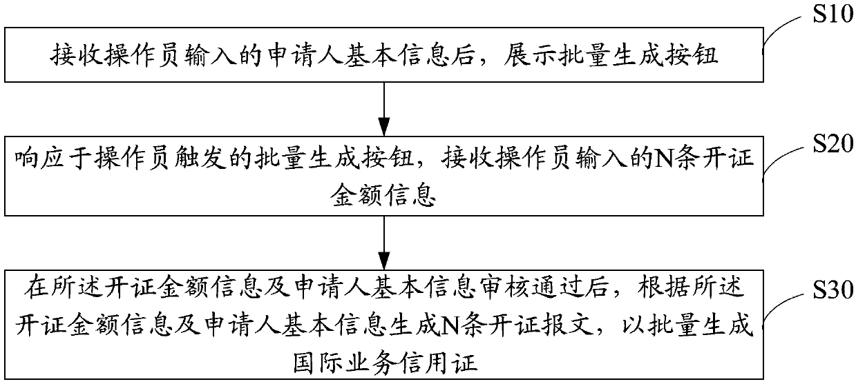 International business credit card batch generation method, terminal device and storage medium