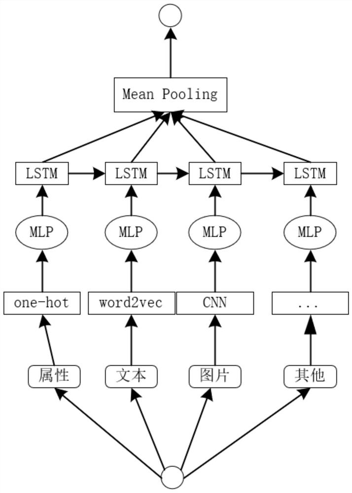 Heterogeneous graph neural network representation method based on meta-path