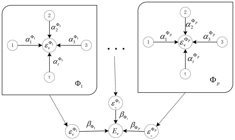 Heterogeneous graph neural network representation method based on meta-path