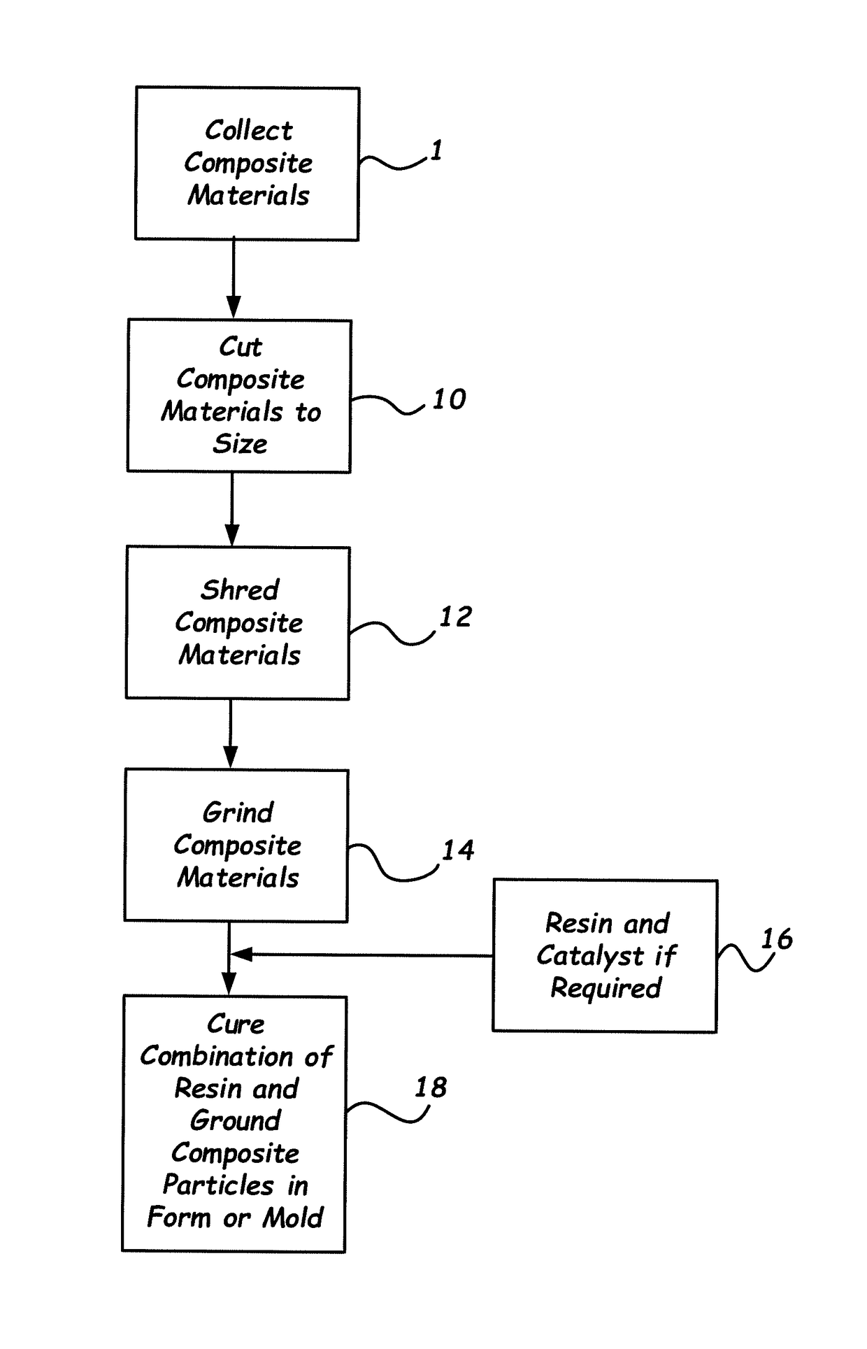 Recycled composite materials and related methods