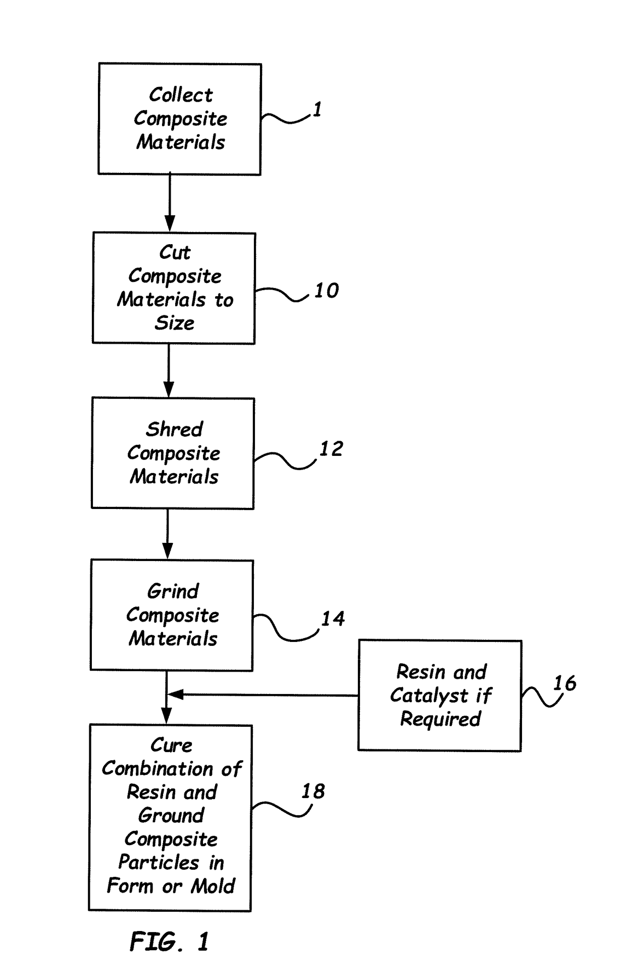 Recycled composite materials and related methods