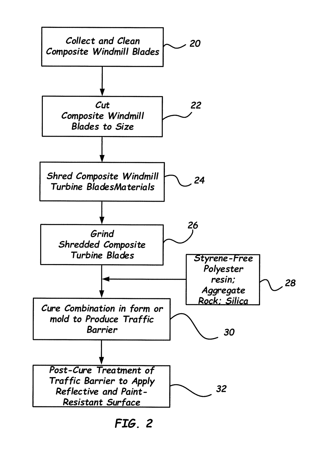 Recycled composite materials and related methods