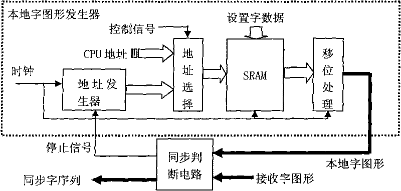 High speed synchronization technique of character and figure sequence