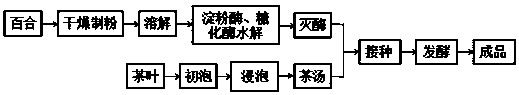 A kind of preparation method of lily tea wine