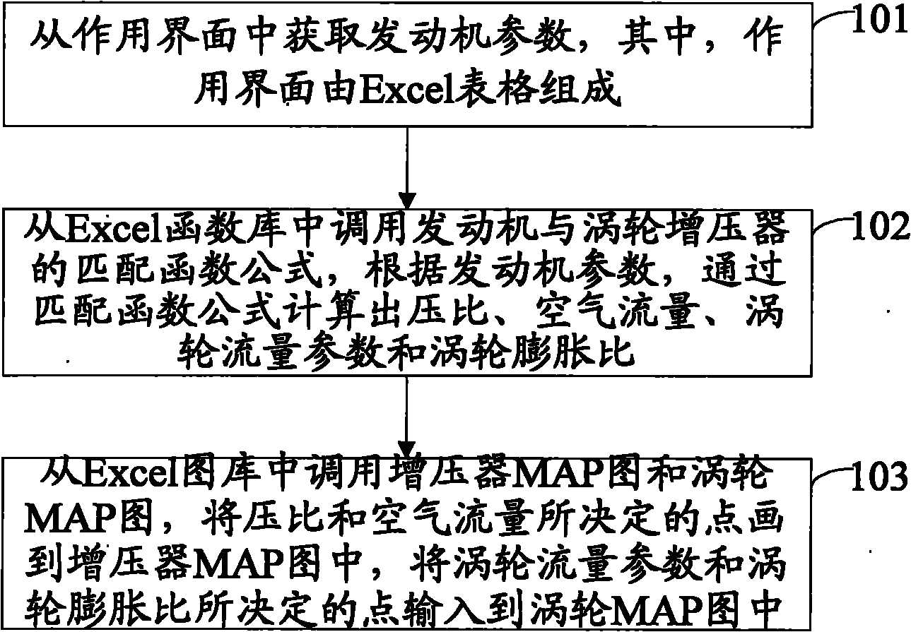 Method and device for matching engine and turbocharger