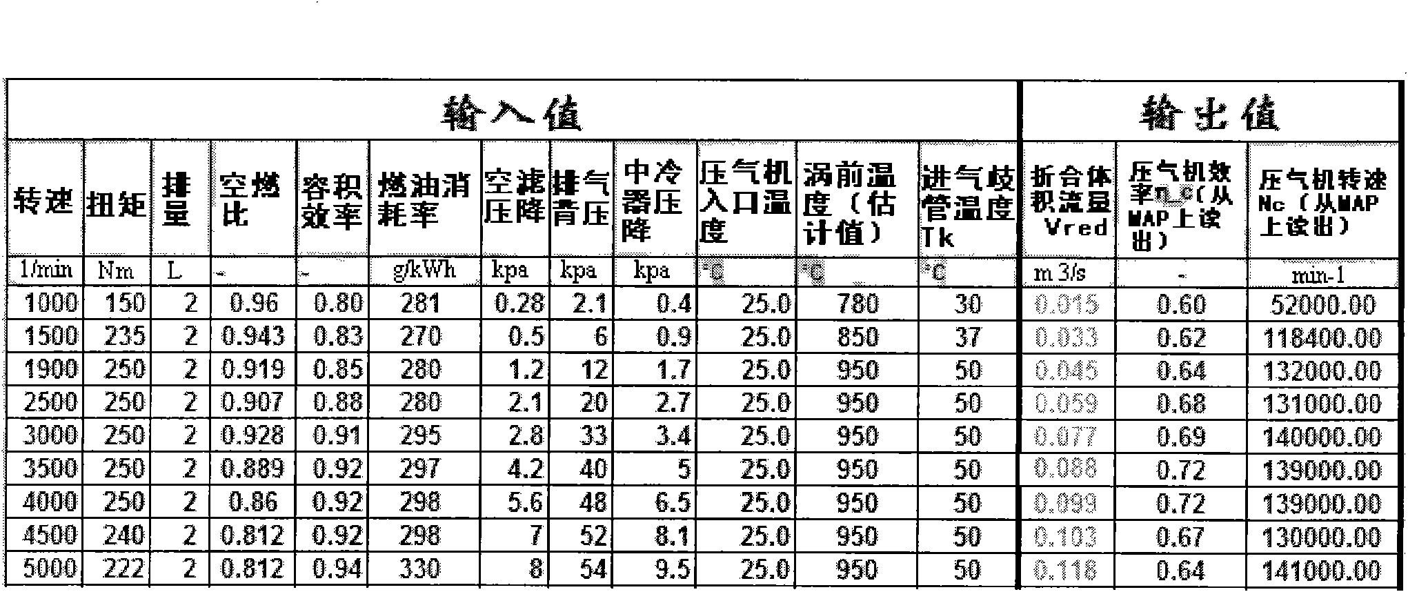 Method and device for matching engine and turbocharger