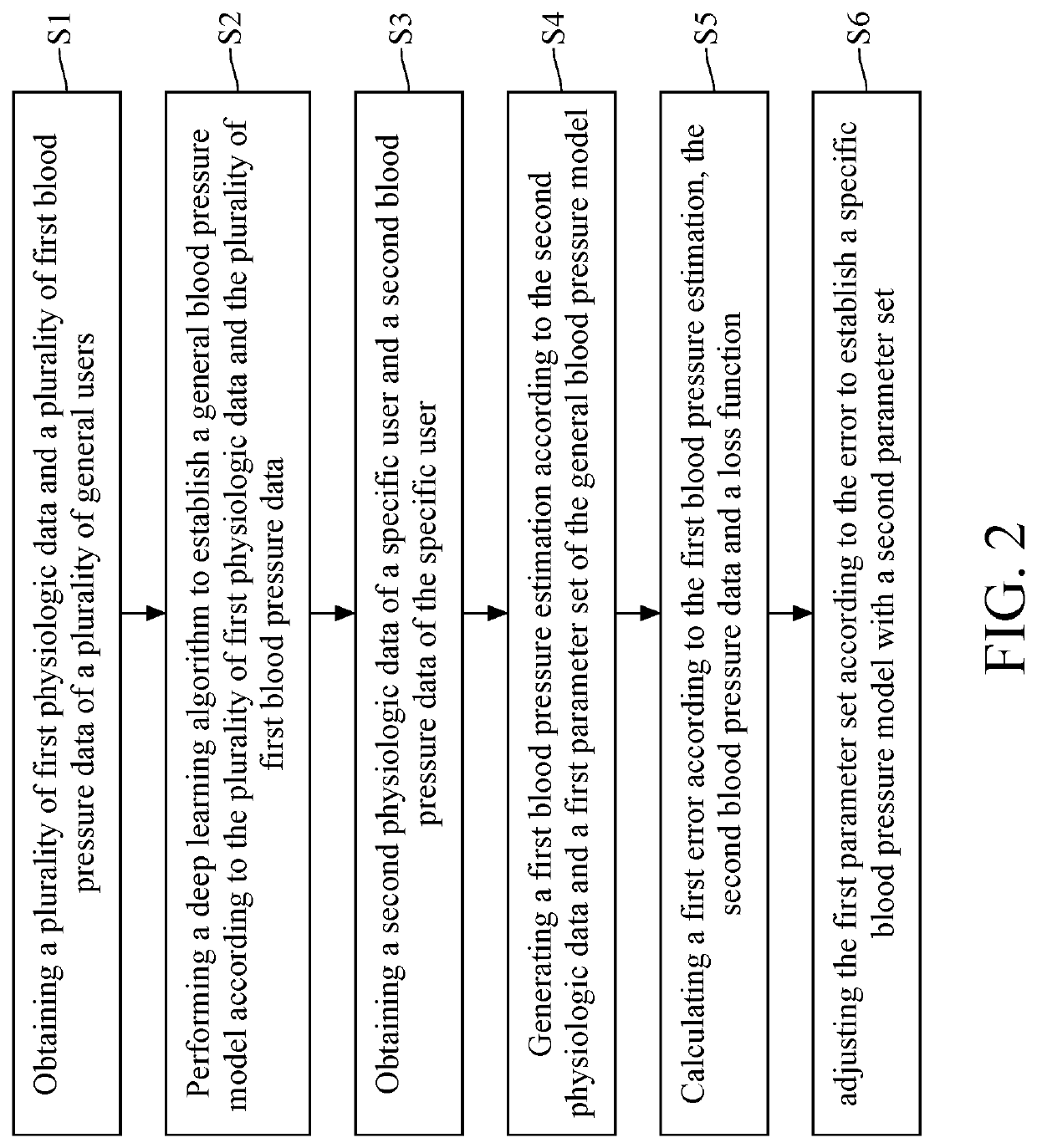 Method of establishing blood pressure model