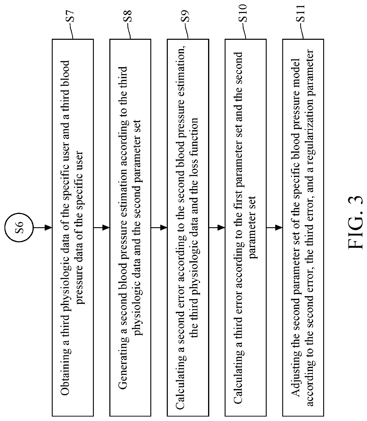 Method of establishing blood pressure model