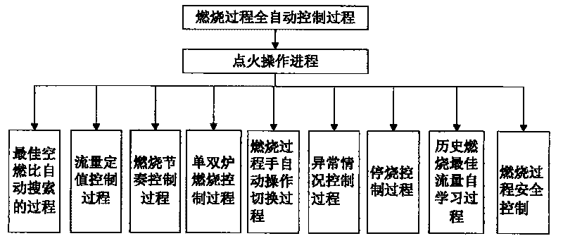 Automatic control system of blast furnace hot blast stove combustion process