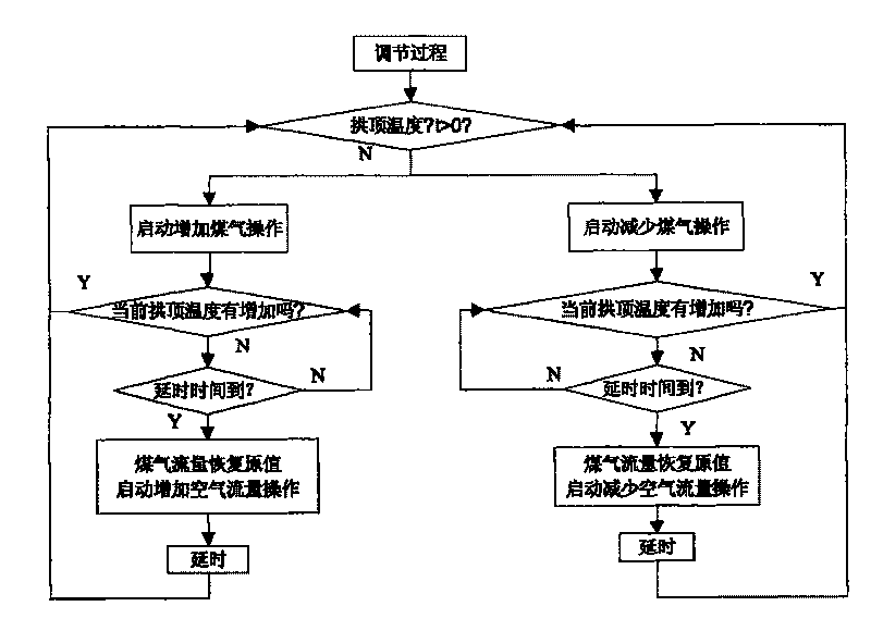 Automatic control system of blast furnace hot blast stove combustion process