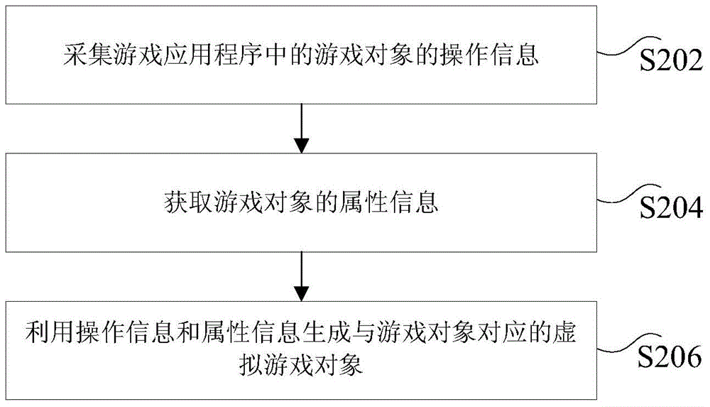 A method and device for generating a virtual game object