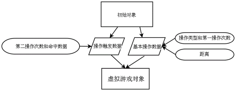 A method and device for generating a virtual game object