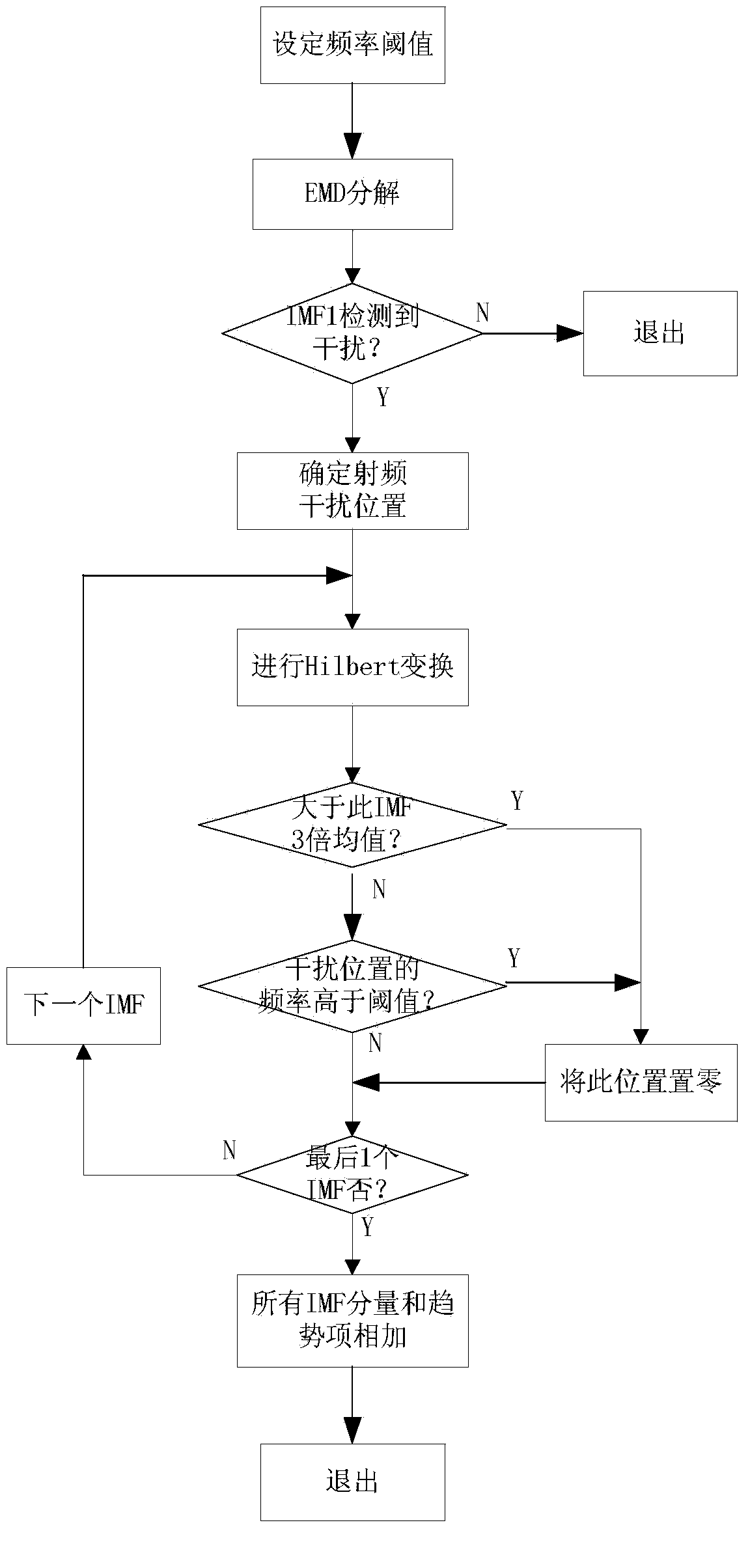 Radio-frequency interference suppression method of high-frequency ground wave radar