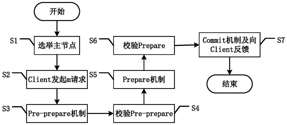 A blockchain node consensus method suitable for real-time transaction scenarios