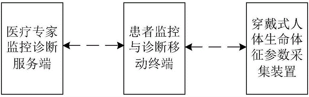 Portable wearable monitoring system for vital sign parameters of human body