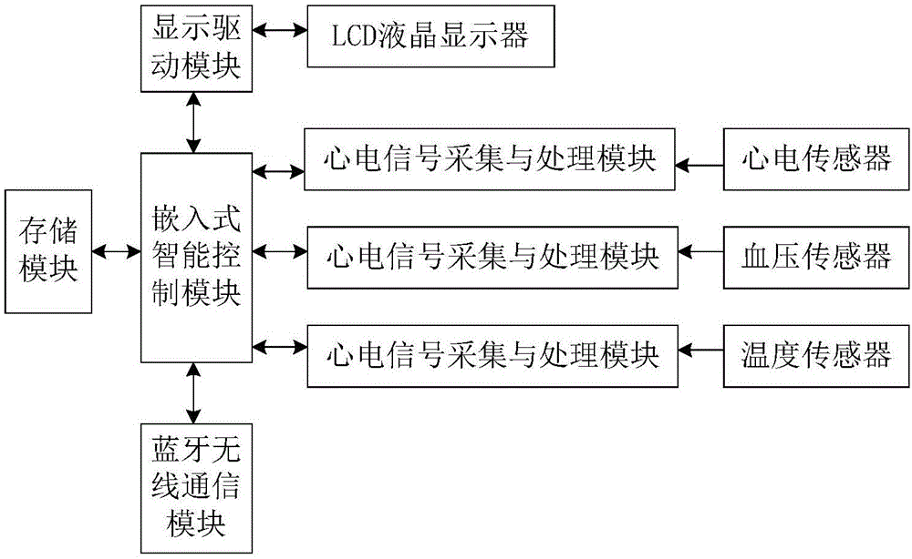 Portable wearable monitoring system for vital sign parameters of human body