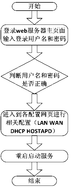 Wifi configuration method of digital television receiving terminal