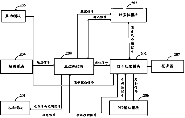 Modularization method for touch integrated machine and touch integrated machine