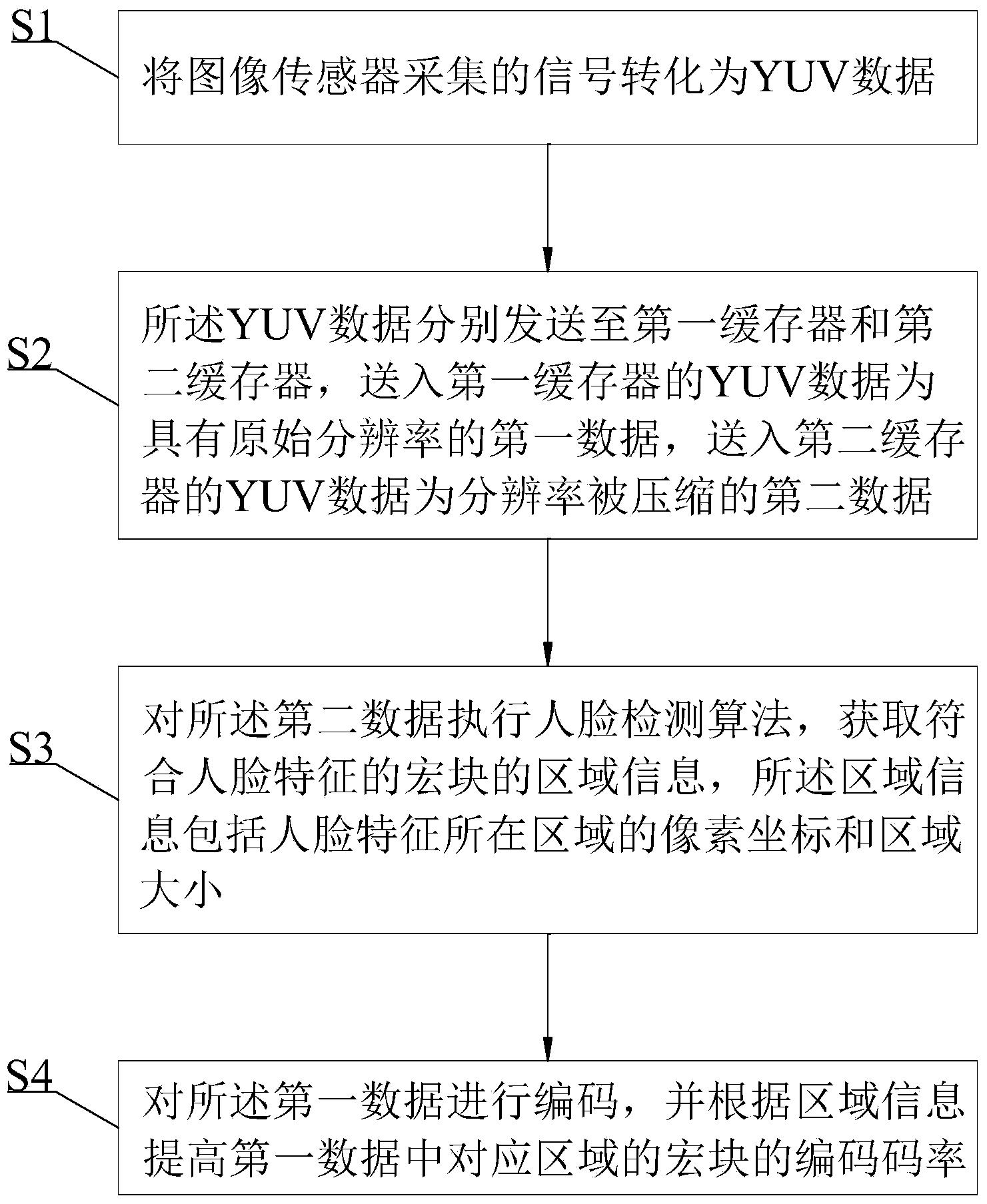 Video coding method and device allowing human face to be recognized