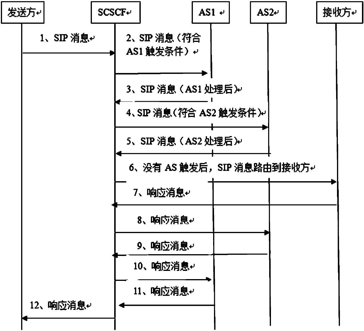 SIP message interaction method, device and equipment in IMS network