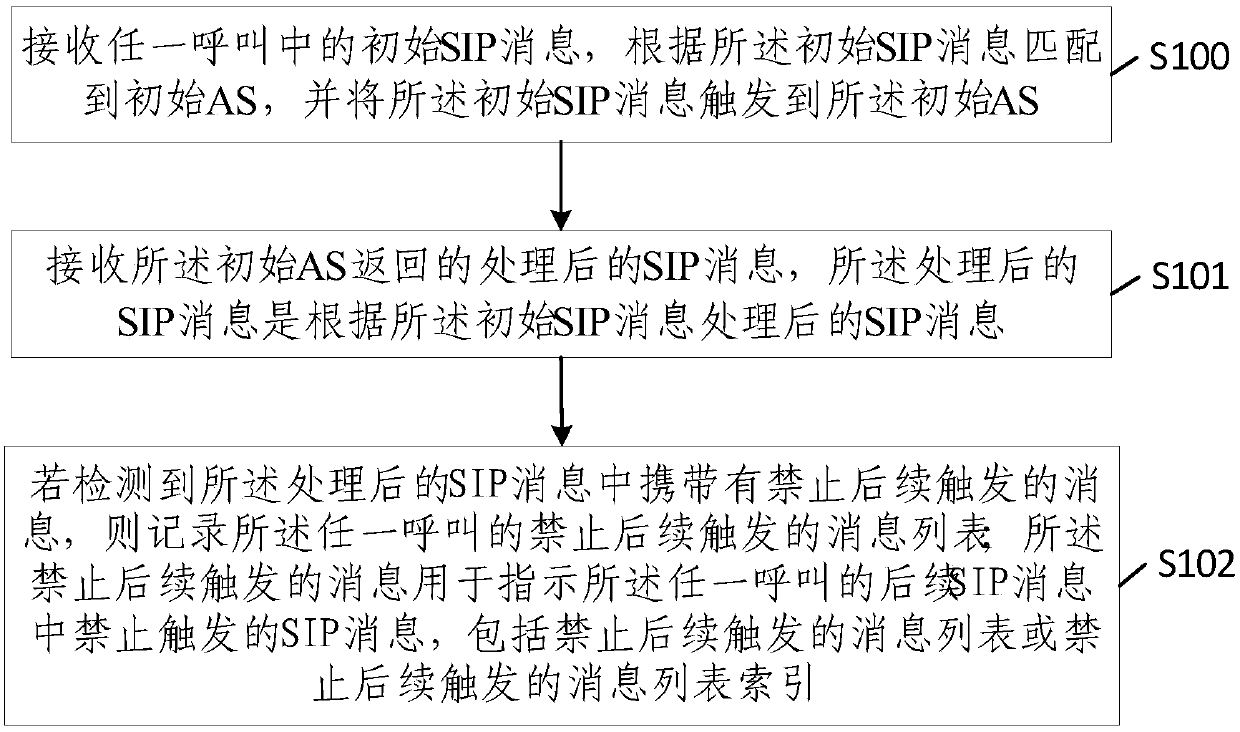 SIP message interaction method, device and equipment in IMS network