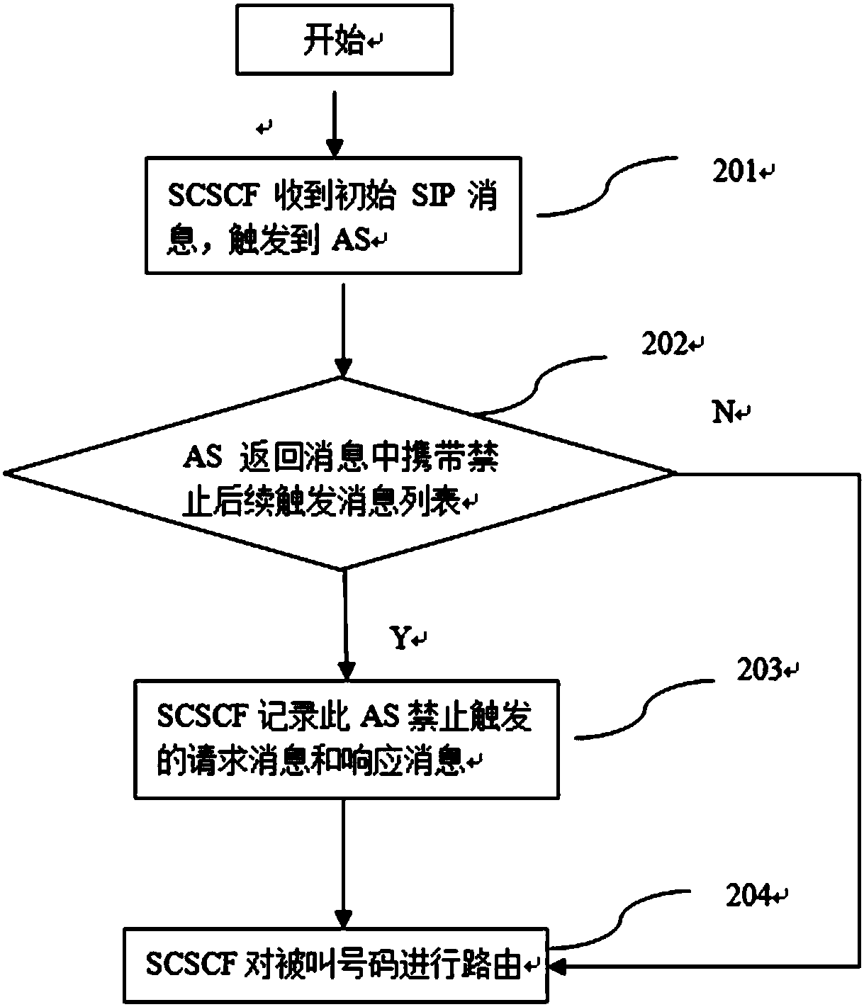 SIP message interaction method, device and equipment in IMS network