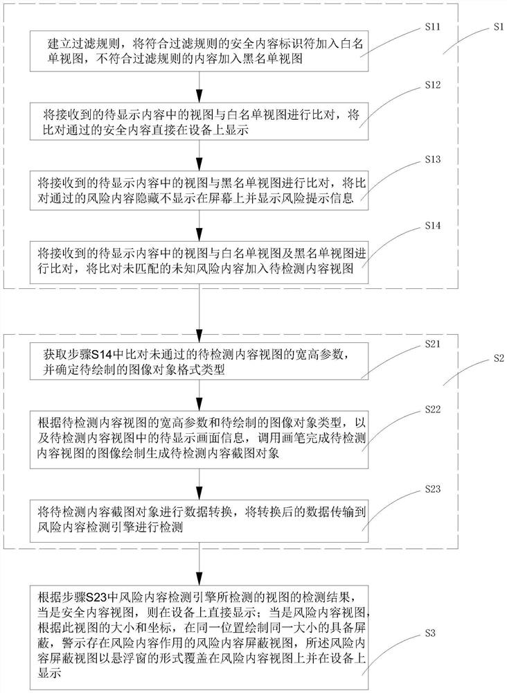 Risk content display detection method