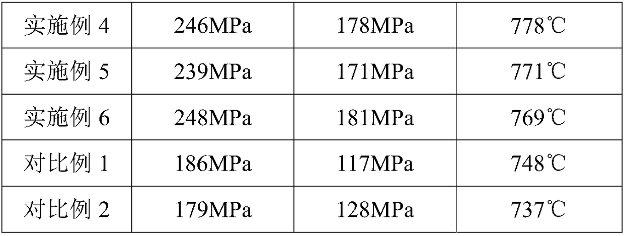 Rare-earth magnesium alloy and preparation method thereof