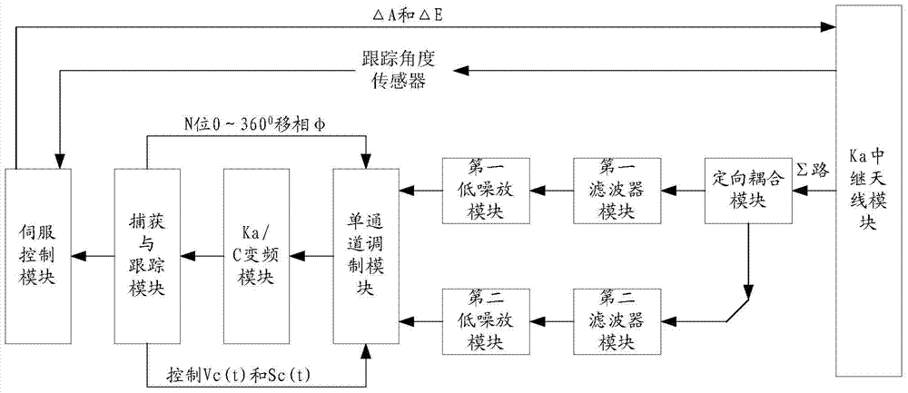 Capturing and tracking system based on relay terminal and on-orbit phase calibration method