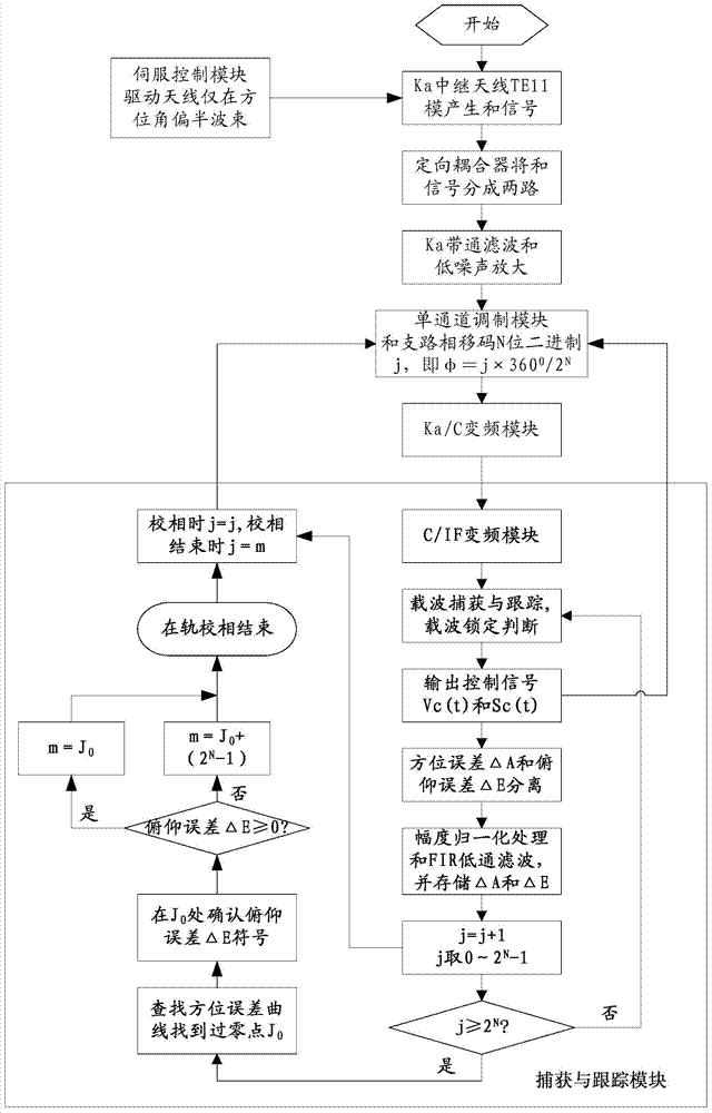 Capturing and tracking system based on relay terminal and on-orbit phase calibration method